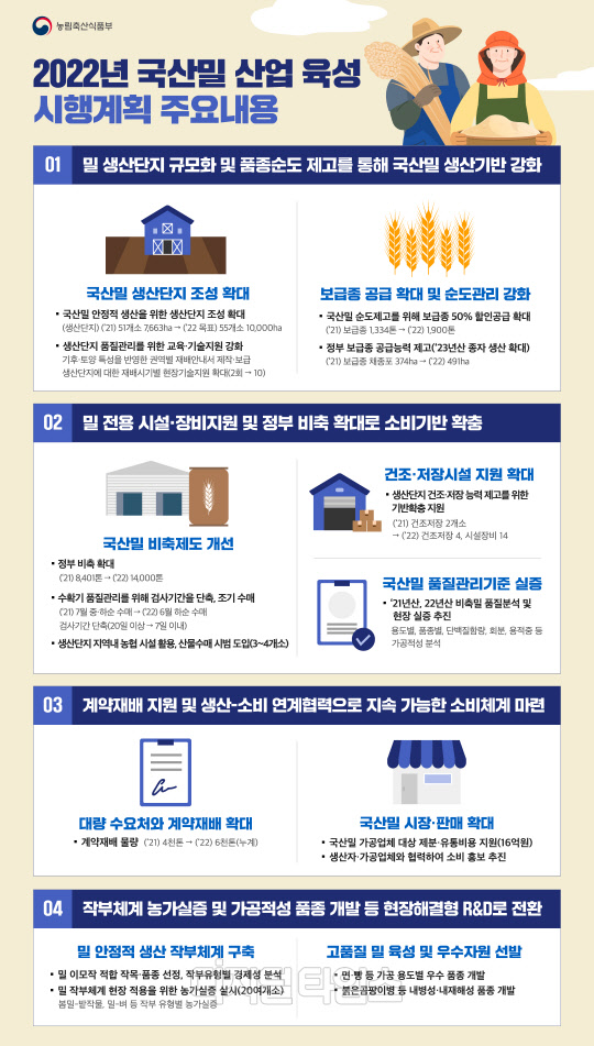 26일 농림축산식품부는 오는 2025년까지 추진하는 제1차 밀 산업 육성 기본계획에 따라 정책적·재정적 지원을 강화한 '2022년 밀 산업 육성 시행계획'을 발표했다. <자료=농림축산식품부>